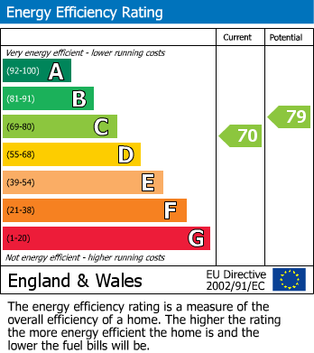 EPC Graph for Cheylesmore, Coventry