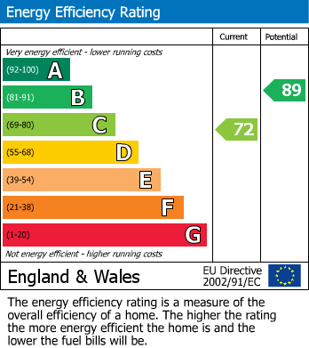 EPC Graph for Radford, Coventry