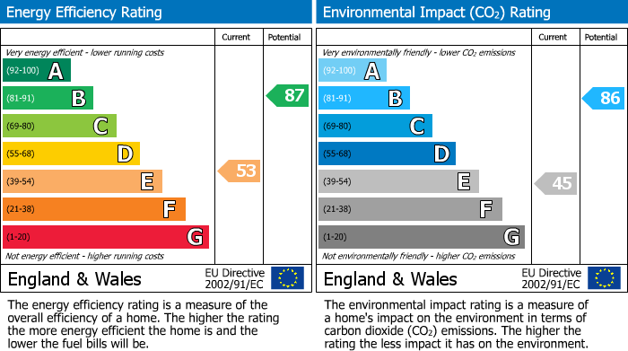 EPC Graph for Wyken, Coventry