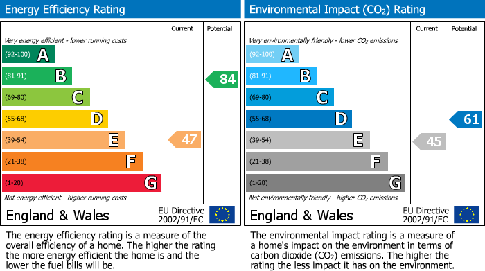 EPC Graph for Baginton, Coventry, Warwickshire