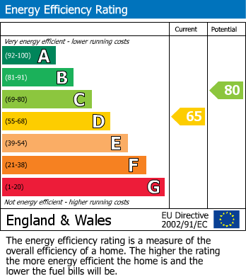 EPC Graph for Binley, Coventry