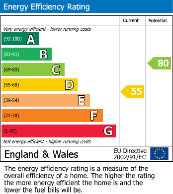 EPC Graph for Chapelfields, Coventry