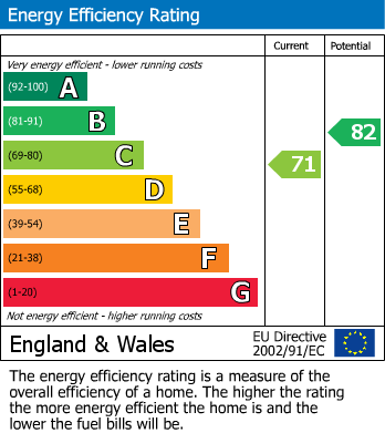 EPC Graph for Chapelfields, Coventry