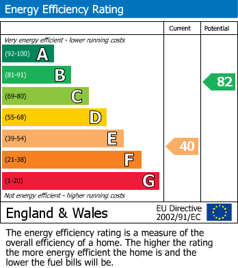 EPC Graph for Earlsdon, Coventry