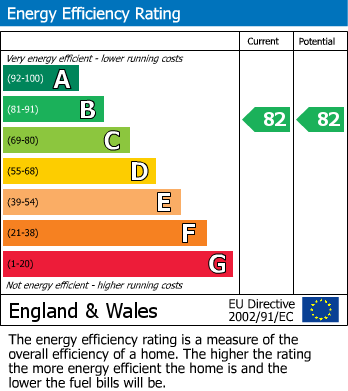 EPC Graph for Coventry