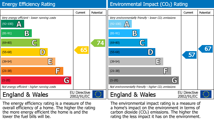 EPC Graph for Styvechale, Coventry