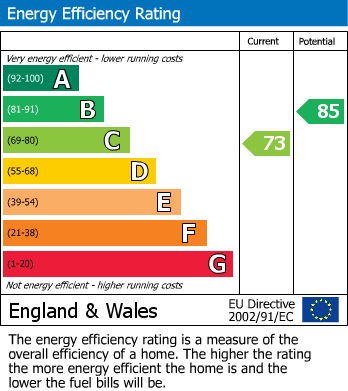 EPC Graph for Chapelfields, Coventry