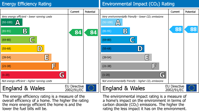 EPC Graph for Bannerbrook, Coventry