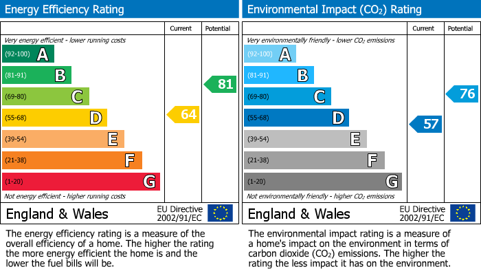 EPC Graph for Styvechale, Coventry