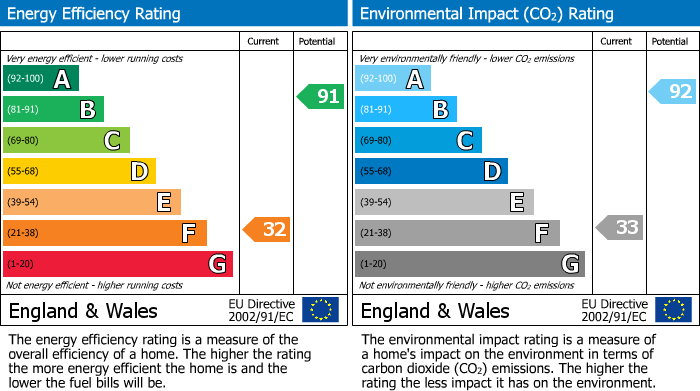 EPC Graph for Earlsdon, Coventry