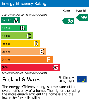 EPC Graph for Tile Hill, Coventry