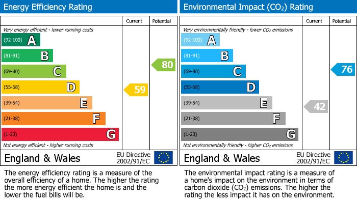 EPC Graph for Tile Hill, Coventry