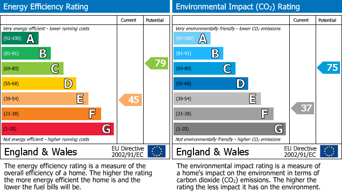 EPC Graph for Earlsdon, Coventry