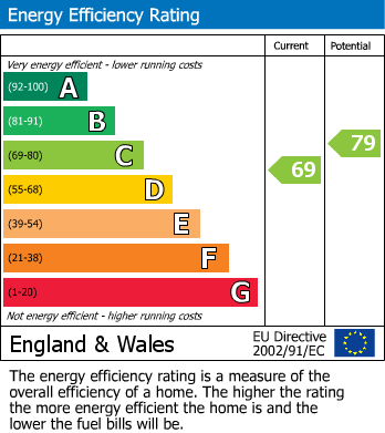 EPC Graph for Canley, Coventry