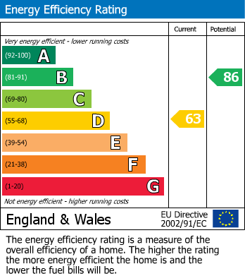 EPC Graph for Coventry